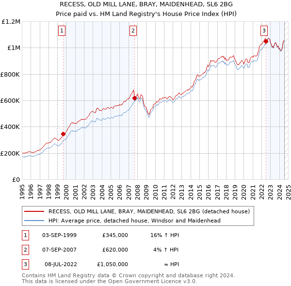 RECESS, OLD MILL LANE, BRAY, MAIDENHEAD, SL6 2BG: Price paid vs HM Land Registry's House Price Index