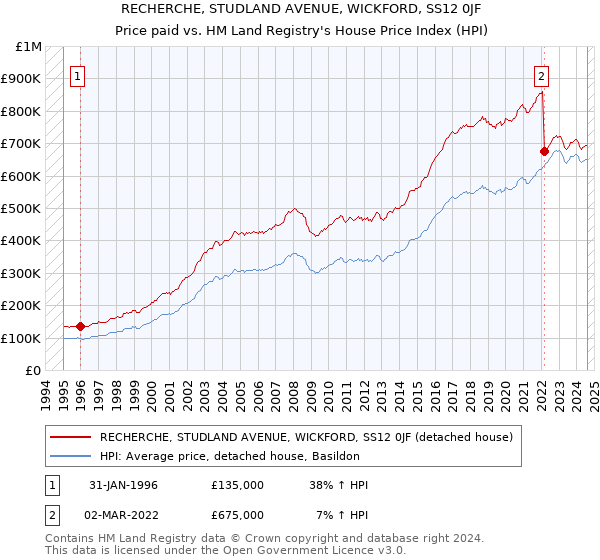 RECHERCHE, STUDLAND AVENUE, WICKFORD, SS12 0JF: Price paid vs HM Land Registry's House Price Index