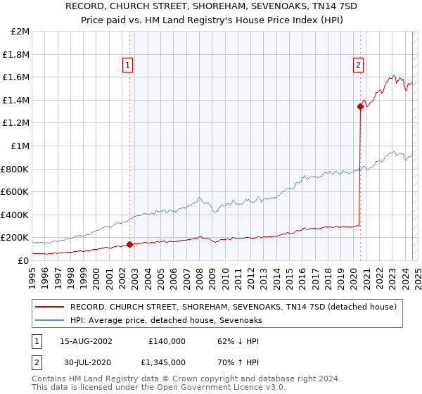 RECORD, CHURCH STREET, SHOREHAM, SEVENOAKS, TN14 7SD: Price paid vs HM Land Registry's House Price Index