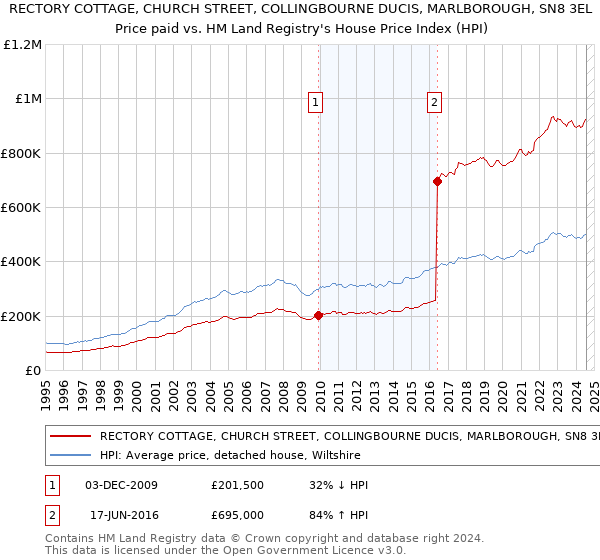 RECTORY COTTAGE, CHURCH STREET, COLLINGBOURNE DUCIS, MARLBOROUGH, SN8 3EL: Price paid vs HM Land Registry's House Price Index