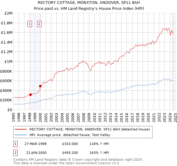 RECTORY COTTAGE, MONXTON, ANDOVER, SP11 8AH: Price paid vs HM Land Registry's House Price Index