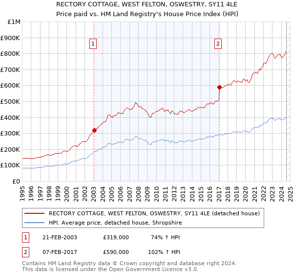 RECTORY COTTAGE, WEST FELTON, OSWESTRY, SY11 4LE: Price paid vs HM Land Registry's House Price Index