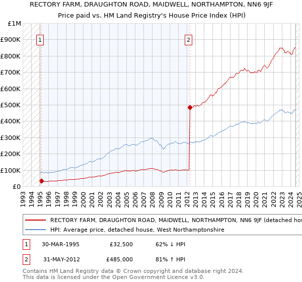 RECTORY FARM, DRAUGHTON ROAD, MAIDWELL, NORTHAMPTON, NN6 9JF: Price paid vs HM Land Registry's House Price Index