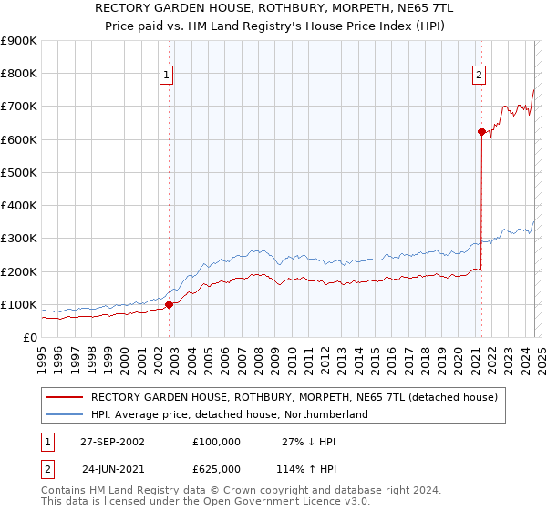 RECTORY GARDEN HOUSE, ROTHBURY, MORPETH, NE65 7TL: Price paid vs HM Land Registry's House Price Index