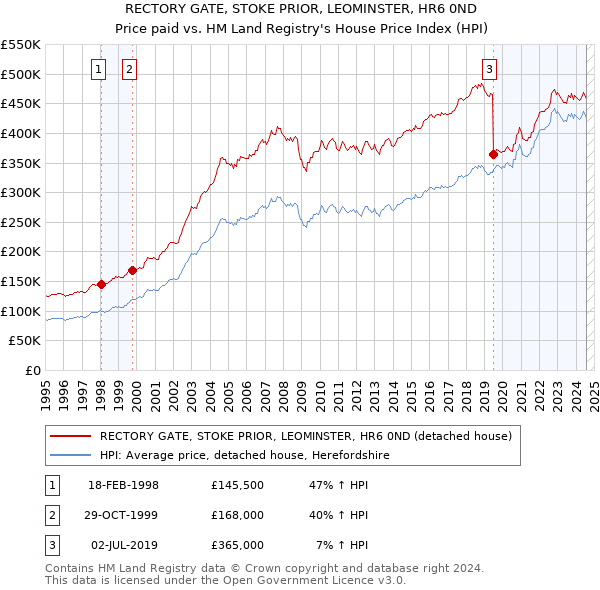 RECTORY GATE, STOKE PRIOR, LEOMINSTER, HR6 0ND: Price paid vs HM Land Registry's House Price Index