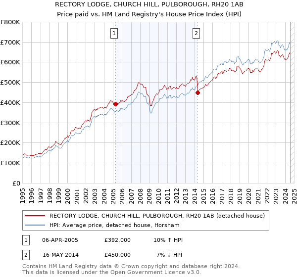 RECTORY LODGE, CHURCH HILL, PULBOROUGH, RH20 1AB: Price paid vs HM Land Registry's House Price Index