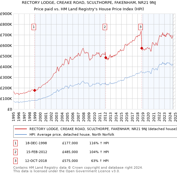 RECTORY LODGE, CREAKE ROAD, SCULTHORPE, FAKENHAM, NR21 9NJ: Price paid vs HM Land Registry's House Price Index