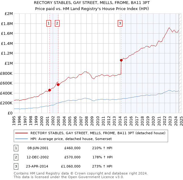 RECTORY STABLES, GAY STREET, MELLS, FROME, BA11 3PT: Price paid vs HM Land Registry's House Price Index