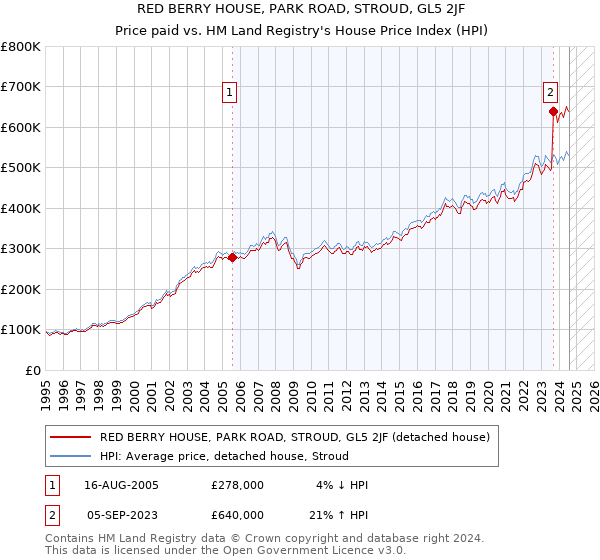 RED BERRY HOUSE, PARK ROAD, STROUD, GL5 2JF: Price paid vs HM Land Registry's House Price Index