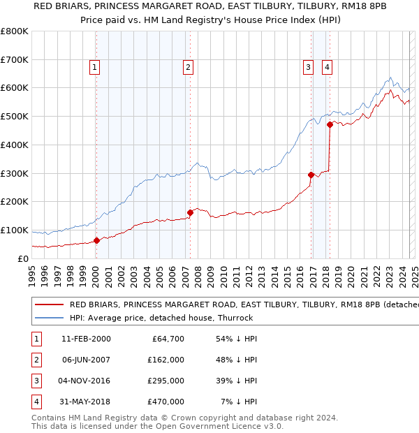 RED BRIARS, PRINCESS MARGARET ROAD, EAST TILBURY, TILBURY, RM18 8PB: Price paid vs HM Land Registry's House Price Index