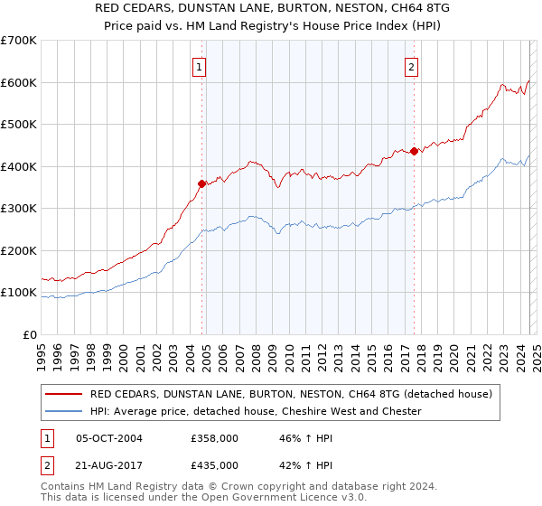 RED CEDARS, DUNSTAN LANE, BURTON, NESTON, CH64 8TG: Price paid vs HM Land Registry's House Price Index