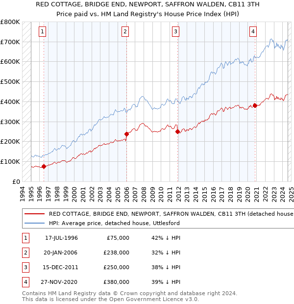 RED COTTAGE, BRIDGE END, NEWPORT, SAFFRON WALDEN, CB11 3TH: Price paid vs HM Land Registry's House Price Index