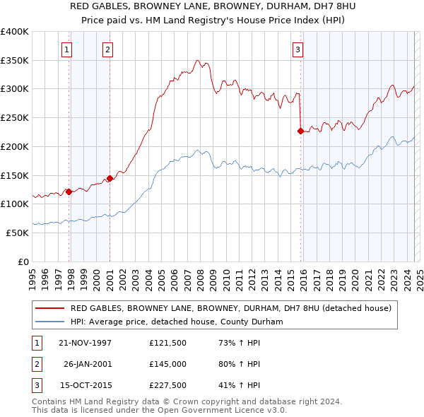 RED GABLES, BROWNEY LANE, BROWNEY, DURHAM, DH7 8HU: Price paid vs HM Land Registry's House Price Index