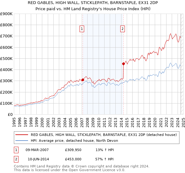 RED GABLES, HIGH WALL, STICKLEPATH, BARNSTAPLE, EX31 2DP: Price paid vs HM Land Registry's House Price Index