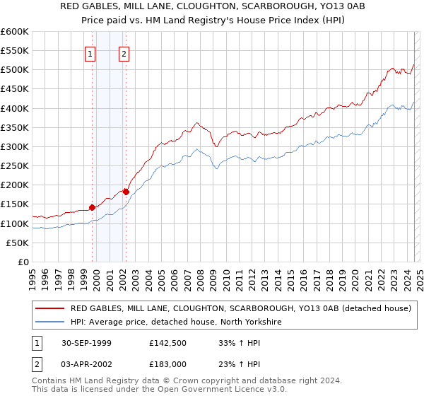 RED GABLES, MILL LANE, CLOUGHTON, SCARBOROUGH, YO13 0AB: Price paid vs HM Land Registry's House Price Index