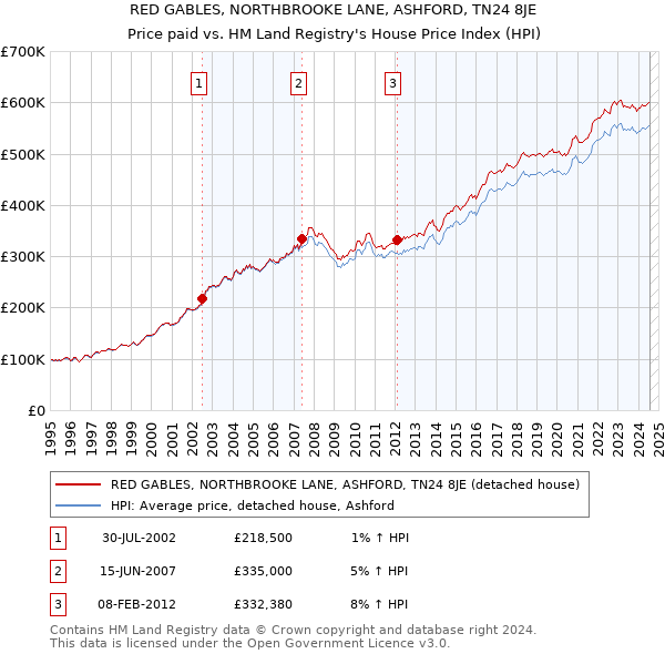 RED GABLES, NORTHBROOKE LANE, ASHFORD, TN24 8JE: Price paid vs HM Land Registry's House Price Index