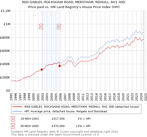 RED GABLES, ROCKSHAW ROAD, MERSTHAM, REDHILL, RH1 3DD: Price paid vs HM Land Registry's House Price Index