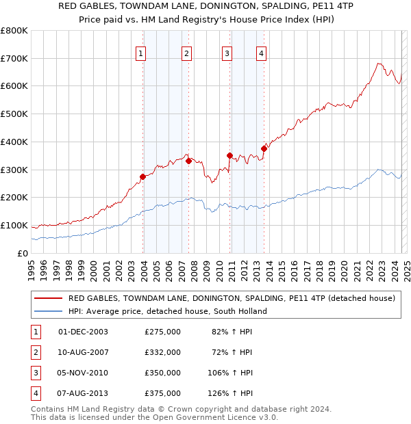 RED GABLES, TOWNDAM LANE, DONINGTON, SPALDING, PE11 4TP: Price paid vs HM Land Registry's House Price Index