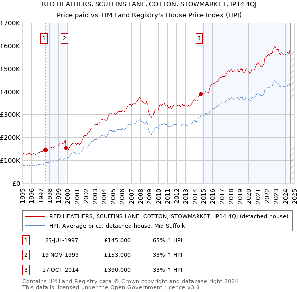 RED HEATHERS, SCUFFINS LANE, COTTON, STOWMARKET, IP14 4QJ: Price paid vs HM Land Registry's House Price Index