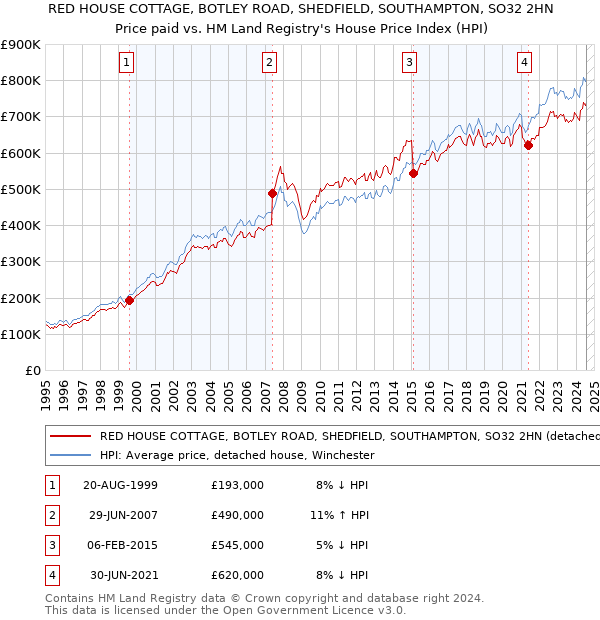 RED HOUSE COTTAGE, BOTLEY ROAD, SHEDFIELD, SOUTHAMPTON, SO32 2HN: Price paid vs HM Land Registry's House Price Index