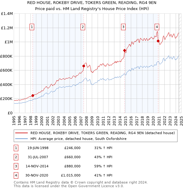 RED HOUSE, ROKEBY DRIVE, TOKERS GREEN, READING, RG4 9EN: Price paid vs HM Land Registry's House Price Index