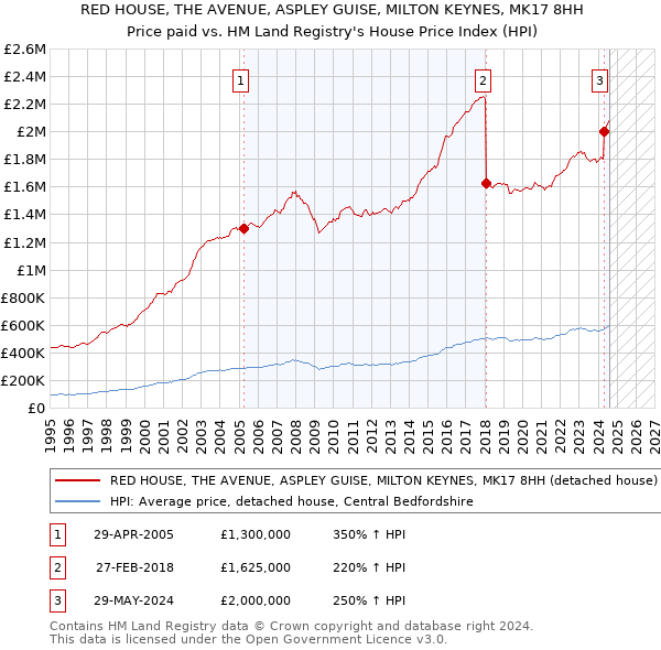 RED HOUSE, THE AVENUE, ASPLEY GUISE, MILTON KEYNES, MK17 8HH: Price paid vs HM Land Registry's House Price Index