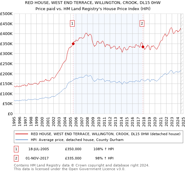 RED HOUSE, WEST END TERRACE, WILLINGTON, CROOK, DL15 0HW: Price paid vs HM Land Registry's House Price Index