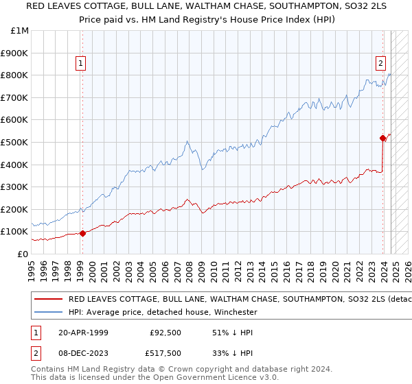 RED LEAVES COTTAGE, BULL LANE, WALTHAM CHASE, SOUTHAMPTON, SO32 2LS: Price paid vs HM Land Registry's House Price Index