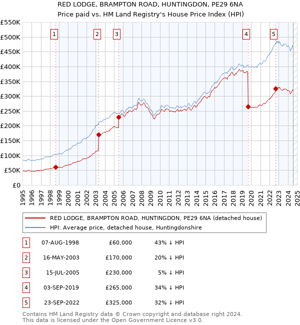 RED LODGE, BRAMPTON ROAD, HUNTINGDON, PE29 6NA: Price paid vs HM Land Registry's House Price Index