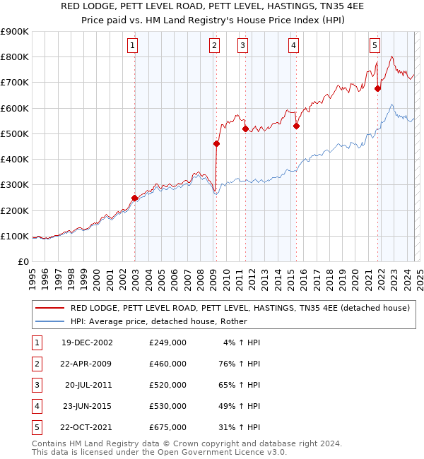 RED LODGE, PETT LEVEL ROAD, PETT LEVEL, HASTINGS, TN35 4EE: Price paid vs HM Land Registry's House Price Index