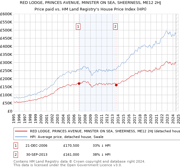 RED LODGE, PRINCES AVENUE, MINSTER ON SEA, SHEERNESS, ME12 2HJ: Price paid vs HM Land Registry's House Price Index