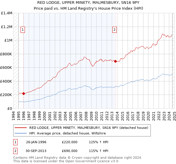 RED LODGE, UPPER MINETY, MALMESBURY, SN16 9PY: Price paid vs HM Land Registry's House Price Index