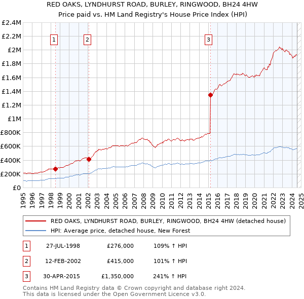 RED OAKS, LYNDHURST ROAD, BURLEY, RINGWOOD, BH24 4HW: Price paid vs HM Land Registry's House Price Index