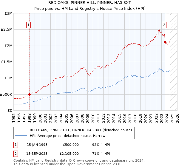 RED OAKS, PINNER HILL, PINNER, HA5 3XT: Price paid vs HM Land Registry's House Price Index