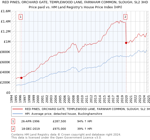 RED PINES, ORCHARD GATE, TEMPLEWOOD LANE, FARNHAM COMMON, SLOUGH, SL2 3HD: Price paid vs HM Land Registry's House Price Index