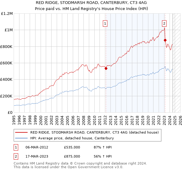 RED RIDGE, STODMARSH ROAD, CANTERBURY, CT3 4AG: Price paid vs HM Land Registry's House Price Index