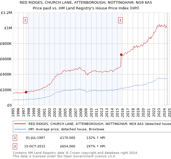 RED RIDGES, CHURCH LANE, ATTENBOROUGH, NOTTINGHAM, NG9 6AS: Price paid vs HM Land Registry's House Price Index