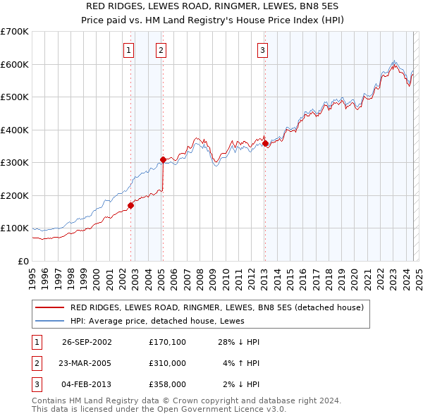 RED RIDGES, LEWES ROAD, RINGMER, LEWES, BN8 5ES: Price paid vs HM Land Registry's House Price Index