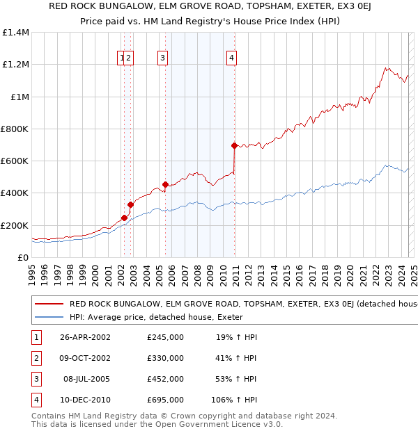 RED ROCK BUNGALOW, ELM GROVE ROAD, TOPSHAM, EXETER, EX3 0EJ: Price paid vs HM Land Registry's House Price Index