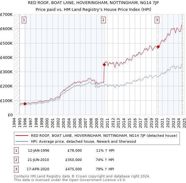 RED ROOF, BOAT LANE, HOVERINGHAM, NOTTINGHAM, NG14 7JP: Price paid vs HM Land Registry's House Price Index