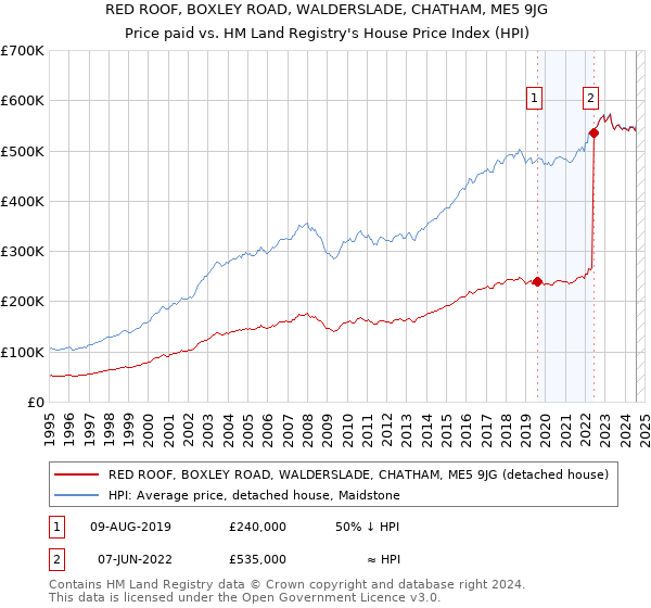 RED ROOF, BOXLEY ROAD, WALDERSLADE, CHATHAM, ME5 9JG: Price paid vs HM Land Registry's House Price Index