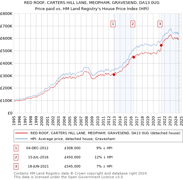 RED ROOF, CARTERS HILL LANE, MEOPHAM, GRAVESEND, DA13 0UG: Price paid vs HM Land Registry's House Price Index