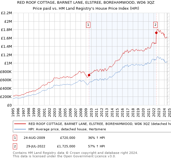 RED ROOF COTTAGE, BARNET LANE, ELSTREE, BOREHAMWOOD, WD6 3QZ: Price paid vs HM Land Registry's House Price Index