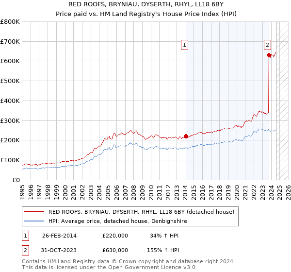 RED ROOFS, BRYNIAU, DYSERTH, RHYL, LL18 6BY: Price paid vs HM Land Registry's House Price Index