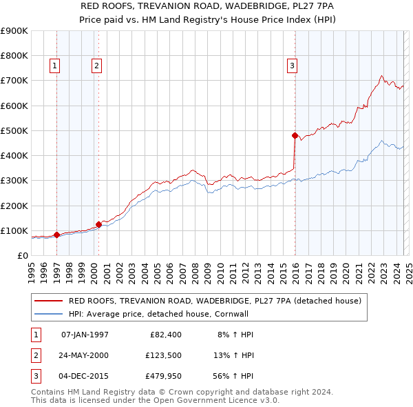 RED ROOFS, TREVANION ROAD, WADEBRIDGE, PL27 7PA: Price paid vs HM Land Registry's House Price Index