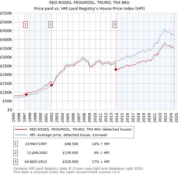 RED ROSES, FROGPOOL, TRURO, TR4 8RU: Price paid vs HM Land Registry's House Price Index