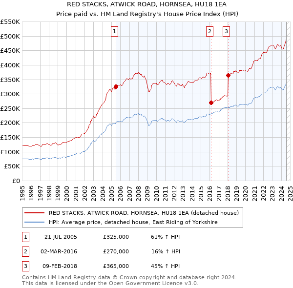 RED STACKS, ATWICK ROAD, HORNSEA, HU18 1EA: Price paid vs HM Land Registry's House Price Index