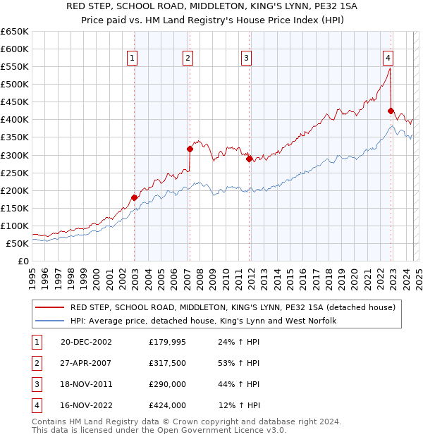 RED STEP, SCHOOL ROAD, MIDDLETON, KING'S LYNN, PE32 1SA: Price paid vs HM Land Registry's House Price Index