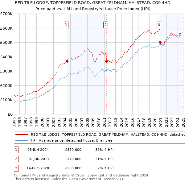 RED TILE LODGE, TOPPESFIELD ROAD, GREAT YELDHAM, HALSTEAD, CO9 4HD: Price paid vs HM Land Registry's House Price Index