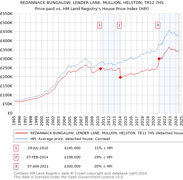 REDANNACK BUNGALOW, LENDER LANE, MULLION, HELSTON, TR12 7HS: Price paid vs HM Land Registry's House Price Index